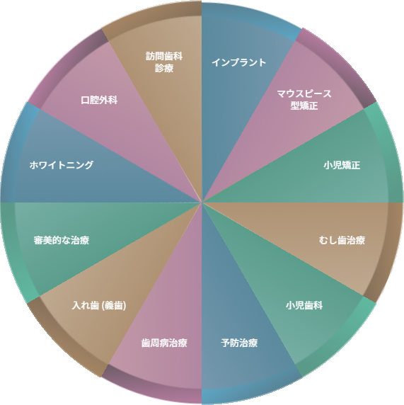 総合歯科医院としての対応力